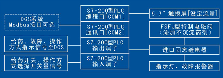 株洲日月科技設備有限公司,PLC系列數控型加藥機,管道往復式取樣機